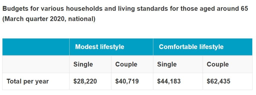 budget to retire at age 65