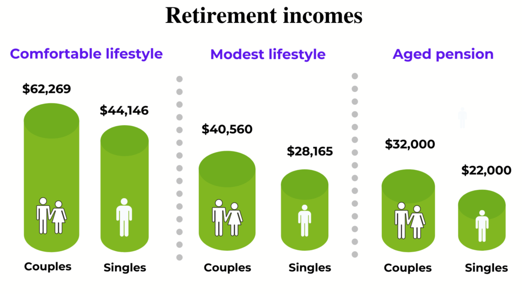 Retirement Incomes